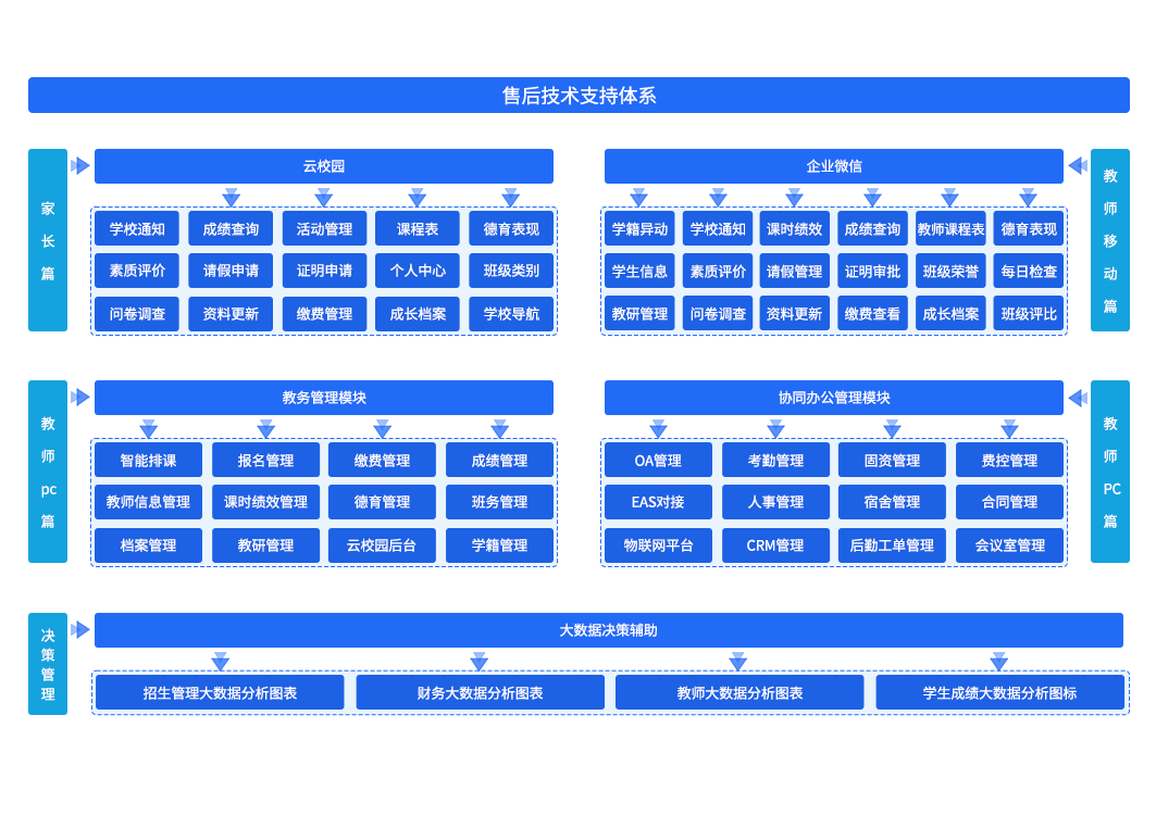 合同管理系统架构图：基础管理、合同发起、合同审批、合同签订、合同履行
